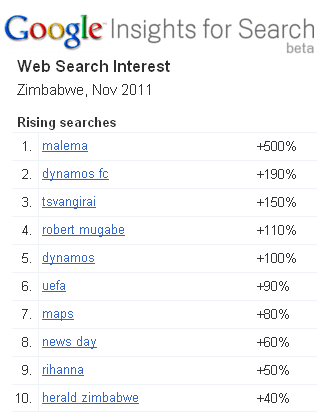 Google Insights for search, November 2011