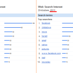 Google Zimbabwe Insights for Search 2010 vs 2011