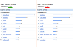 Google Zimbabwe Insights for Search 2010 vs 2011