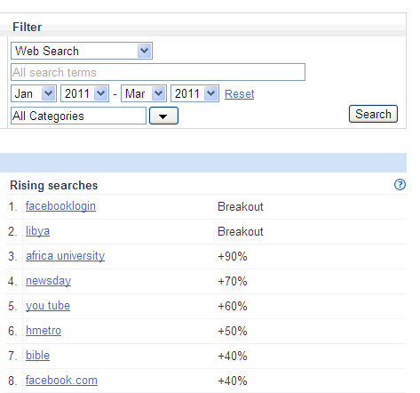 Google Search Trends (Jan - March 2011)