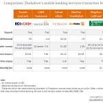 Comparison: Zimbabwe’s mobile banking services transacting fees