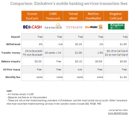 Comparison: Zimbabwe’s mobile banking services transacting fees