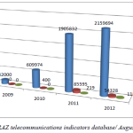 Mobile-internet-subscribers-Zimbabwe-August 2012