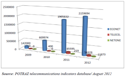 Mobile-internet-subscribers-Zimbabwe-August 2012