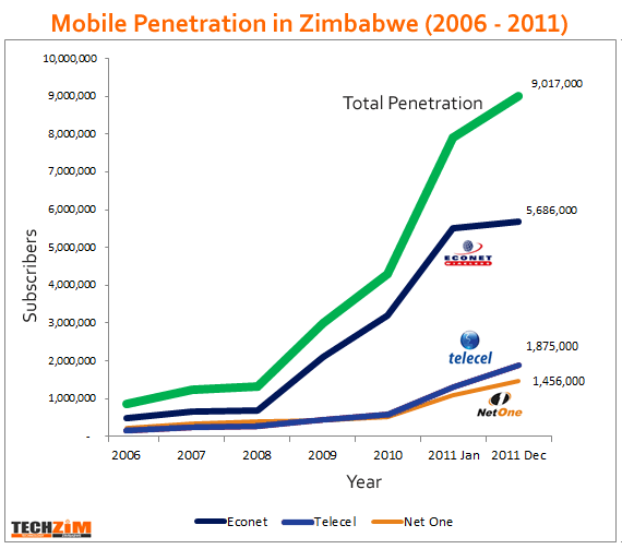 Mobile Penetration in Zimbabwe (2006 -2011)