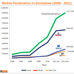 Mobile Penetration in Zimbabwe (2006-2011)