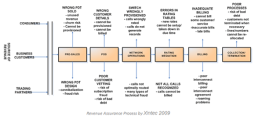 Addressing Revenue Assurance in telecoms