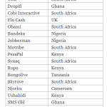 Perspective: Africa’s top 20 startups as ranked by Forbes