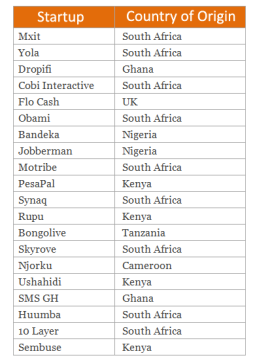 Perspective: Africa’s top 20 startups as ranked by Forbes