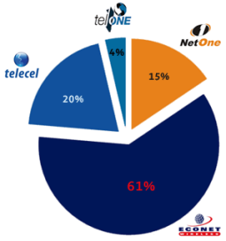 Zimbabwe’s tele-density rises to 74.7%