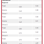 Telecel Regular International Call Tariffs