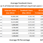 Average Facebook Users as Percentage of Internet Users (Africa's Top 10)