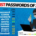 Most popular passwords of 2012