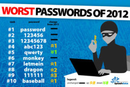 Most popular passwords of 2012