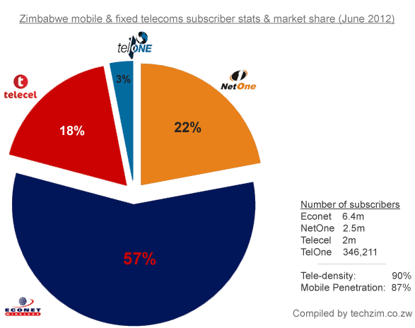 Zimbabwe mobile & fixed telecoms subscriber stats & market share (June 2012)