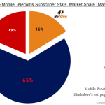 Zimbabwe Mobile telecoms stats, Market Share (march 2012)