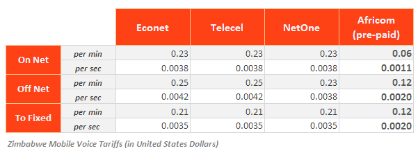 Zimbabwe Mobile Tariffs