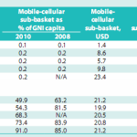 Zimbabwe, 3rd most expensive place in the world to make a mobile call