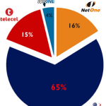 Zimbabwe Telecoms March 2012