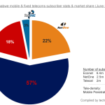 Zimbabwe mobile & fixed telecoms subscriber stats & market share (June 2012)