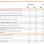 ICT Development Index: Zimbabwe moves four places up