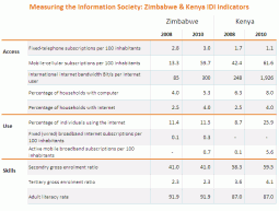 ICT Development Index: Zimbabwe moves four places up