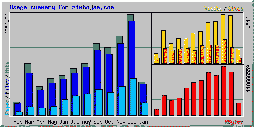 Zimbo Jam stats