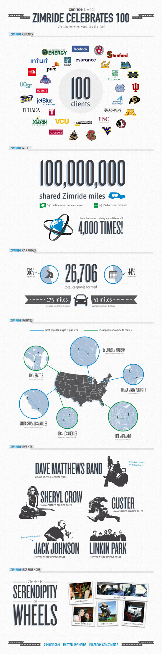 zimride-100-infographic