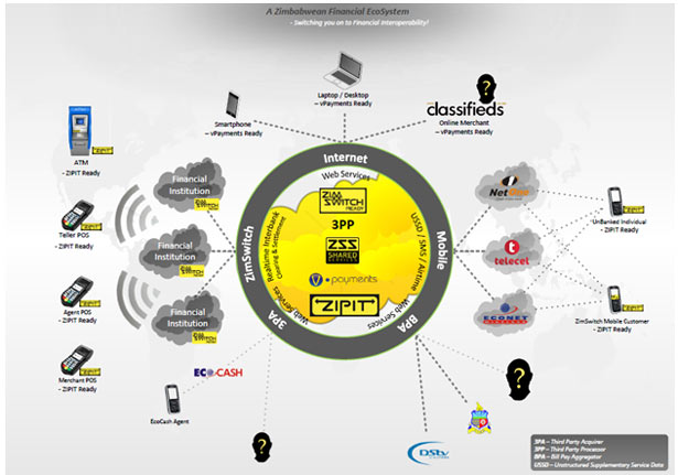 Zimswitch Ecosystem